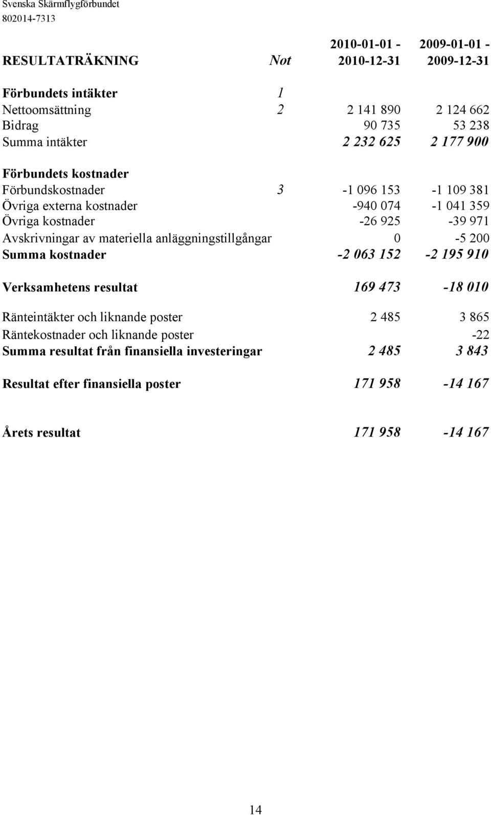 RESULTATRÄKNING 1 2 Förbundets intäkter Nettoomsättning Bidrag Summa intäkter Förbundets kostnader Förbundskostnader 3 Övriga externa kostnader Övriga kostnader Avskrivningar av