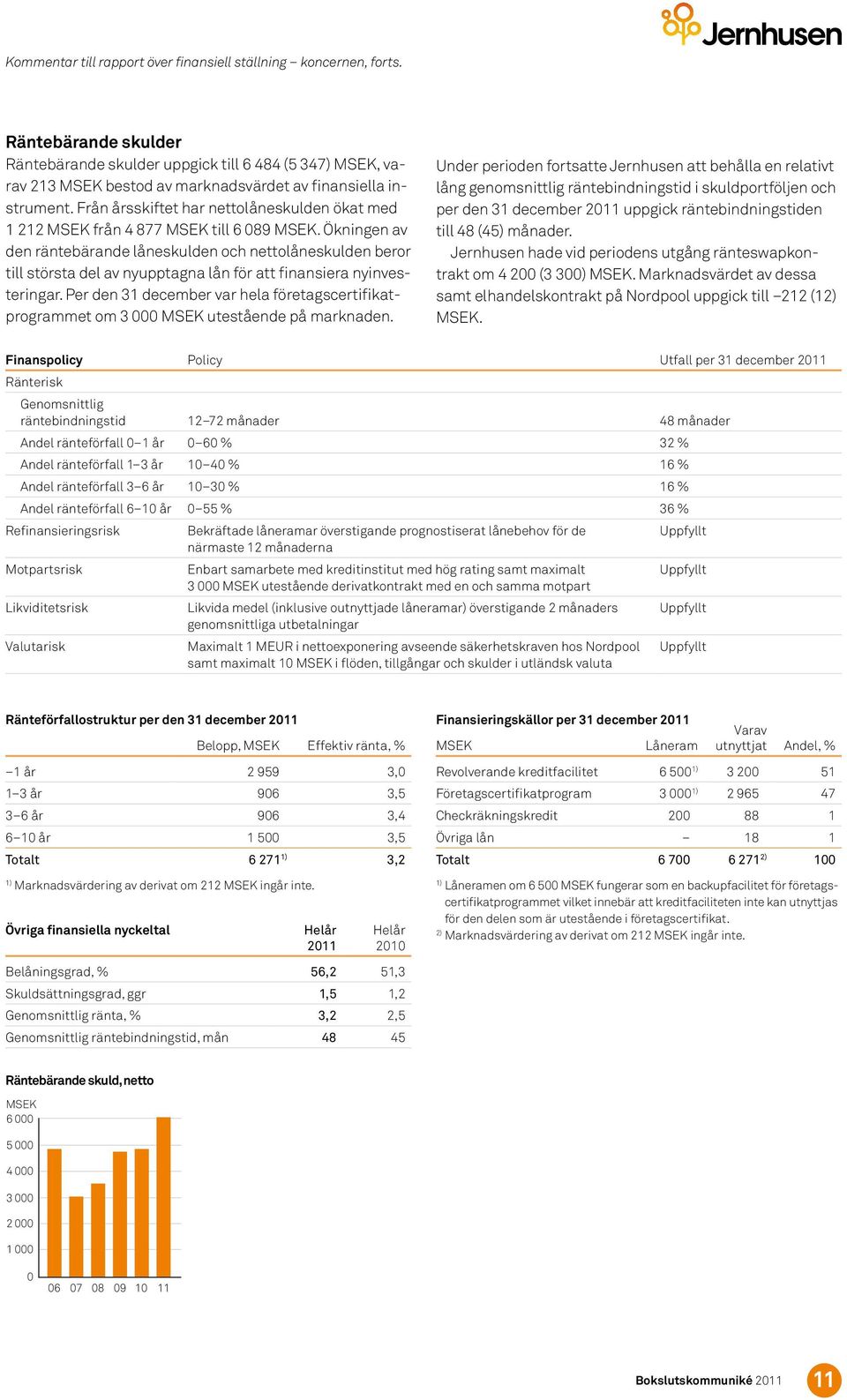 Ökningen av den räntebärande låneskulden och nettolåneskulden beror till största del av nyupptagna lån för att finansiera nyinvesteringar.