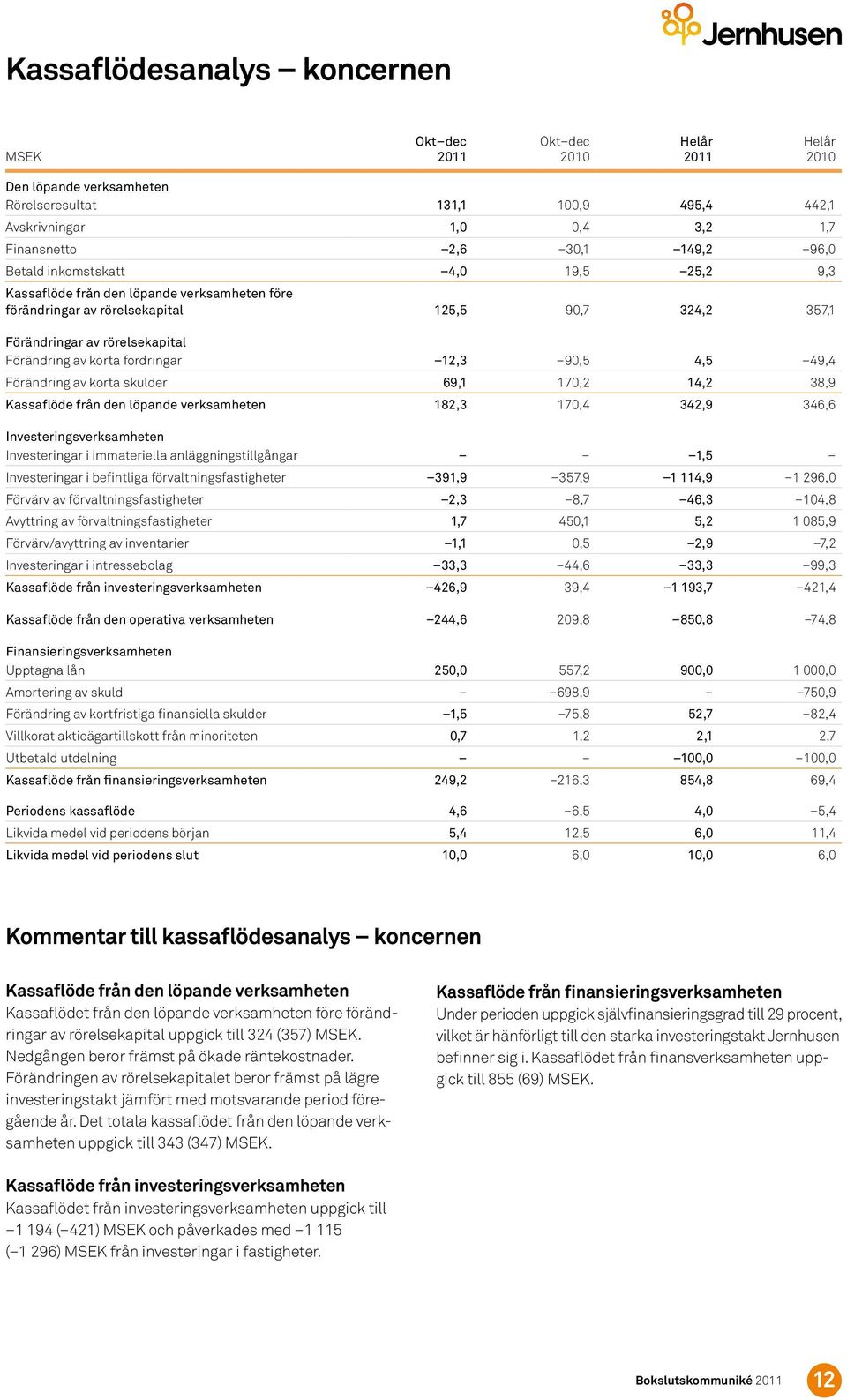 69,1 17,2 14,2 38,9 Kassaflöde från den löpande verksamheten 182,3 17,4 342,9 346,6 Investeringsverksamheten Investeringar i immateriella anläggningstillgångar 1,5 Investeringar i befintliga