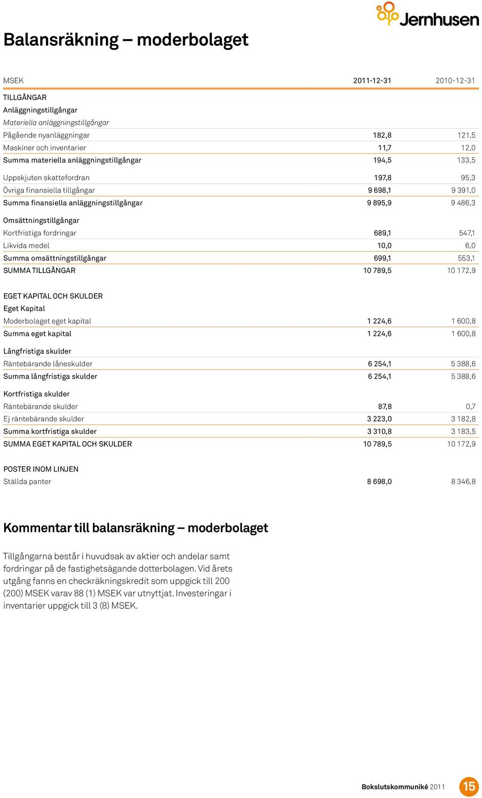 Kortfristiga fordringar 689,1 547,1 Likvida medel 1, 6, Summa omsättningstillgångar 699,1 553,1 SUMMA TILLGÅNGAR 1 789,5 1 172,9 EGET KAPITAL OCH SKULDER Eget Kapital Moderbolaget eget kapital 1