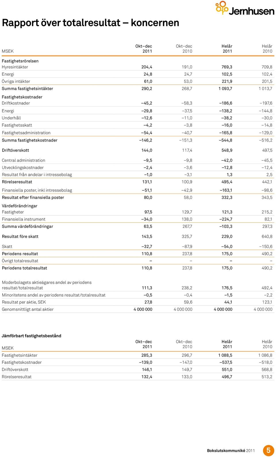 Summa fastighetskostnader 146,2 151,3 544,8 516,2 Driftöverskott 144, 117,4 548,9 497,5 Central administration 9,5 9,8 42, 45,5 Utvecklingskostnader 2,4 3,6 12,8 12,4 Resultat från andelar i