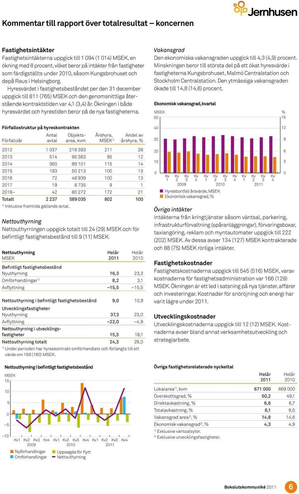 Hyresvärdet i fastighetsbeståndet per den 31 december uppgick till 811 (765) och den genomsnittliga återstående kontraktstiden var 4,1 (3,4) år.