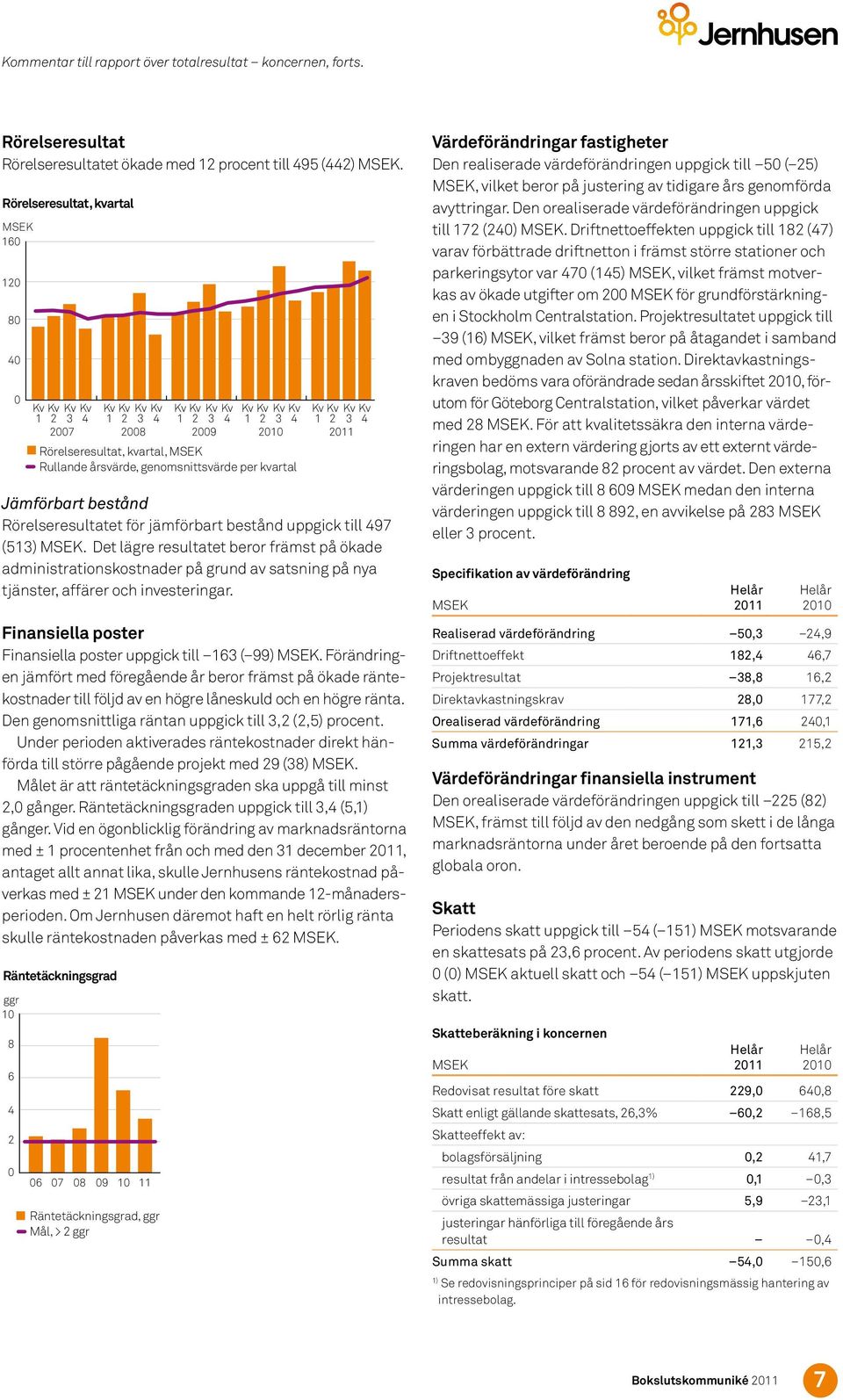 Det lägre resultatet beror främst på ökade administrationskostnader på grund av satsning på nya tjänster, affärer och investeringar. Finansiella poster Finansiella poster uppgick till 163 ( 99).