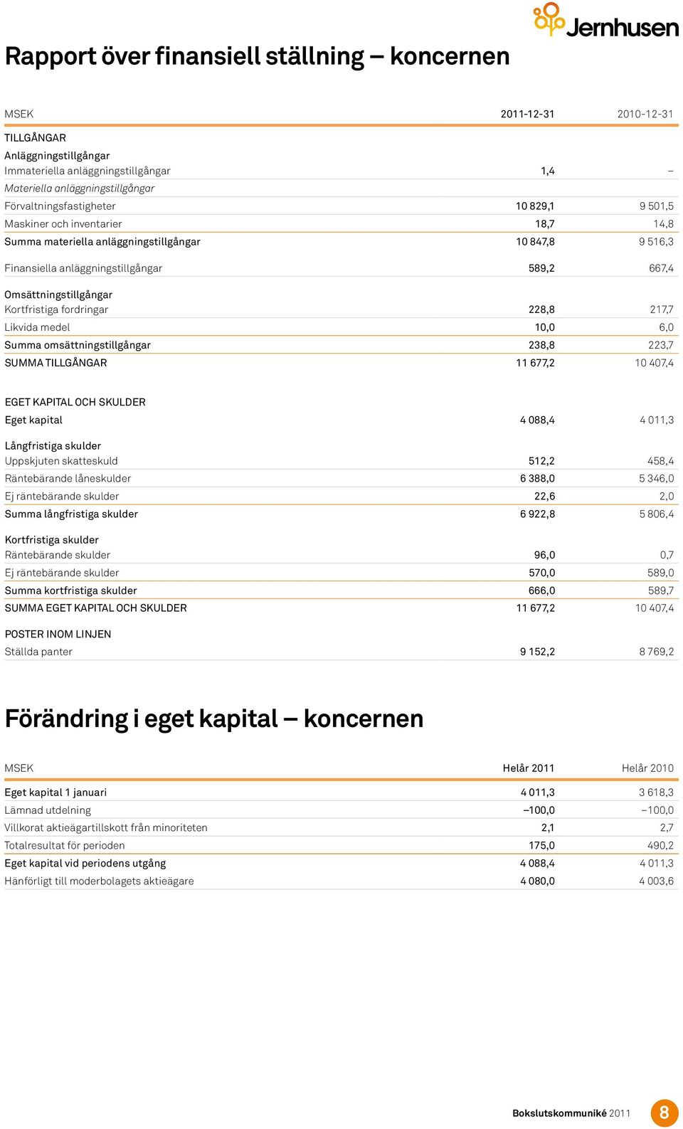 Likvida medel 1, 6, Summa omsättningstillgångar 238,8 223,7 SUMMA TILLGÅNGAR 11 677,2 1 47,4 EGET KAPITAL OCH SKULDER Eget kapital 4 88,4 4 11,3 Långfristiga skulder Uppskjuten skatteskuld 512,2