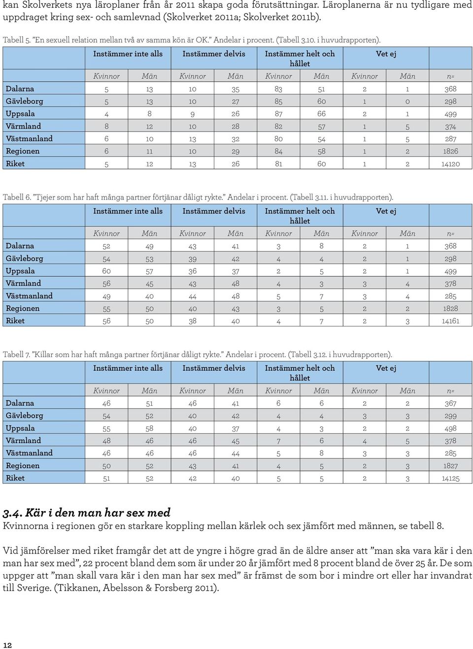 Instämmer inte alls Instämmer delvis Instämmer helt och Vet ej hållet Kvinnor Män Kvinnor Män Kvinnor Män Kvinnor Män n= Dalarna 5 13 10 35 83 51 2 1 368 Gävleborg 5 13 10 27 85 60 1 0 298 Uppsala 4