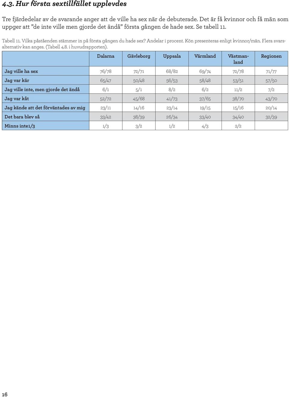 Andelar i procent. Kön presenteras enligt kvinnor/män. Flera svarsalternativ kan anges. (Tabell 4.8. i huvudrapporten).
