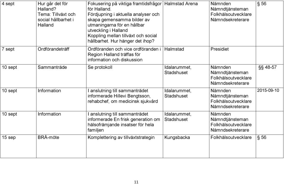 7 sept Ordförandeträff Ordföranden och vice ordföranden i Region Halland träffas för information och diskussion Arena 10 sept Sammanträde Se protokoll Idalarummet, Stadshuset 10 sept Information I