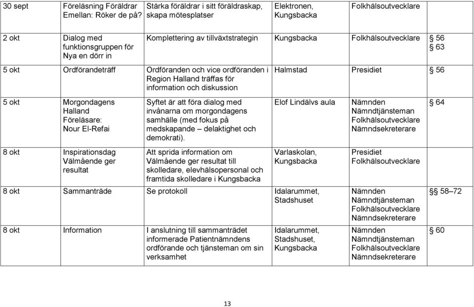 information och diskussion 56 5 okt Morgondagens Halland Föreläsare: Nour El-Refai 8 okt Inspirationsdag resultat Syftet är att föra dialog med invånarna om morgondagens samhälle (med fokus på