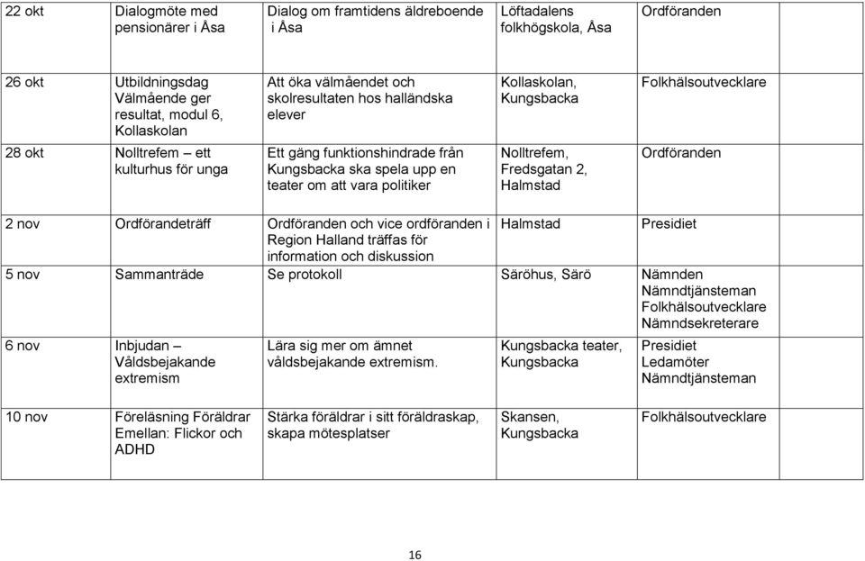 politiker Nolltrefem, Fredsgatan 2, Ordföranden 2 nov Ordförandeträff Ordföranden och vice ordföranden i Region Halland träffas för information och diskussion 5 nov Sammanträde Se