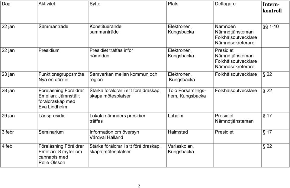 Emellan: Jämnställt föräldraskap med Eva Lindholm Tölö Församlingshem, 22 29 jan Länspresidie Lokala nämnders presidier träffas Laholm 17 3