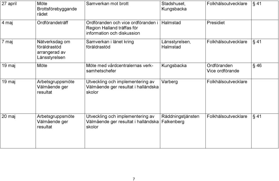 vårdcentralernas verksamhetschefer Länsstyrelsen, 41 Ordföranden Vice ordförande 46 19 maj Arbetsgruppsmöte resultat Utveckling och implementering av