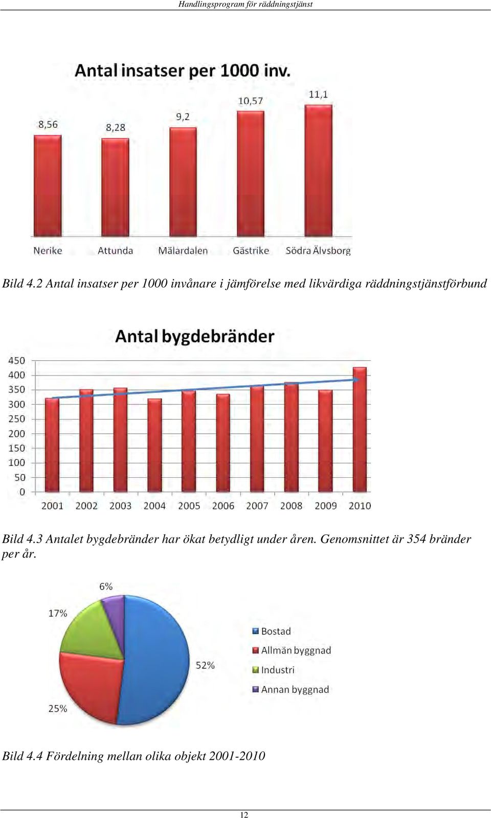 likvärdiga räddningstjänstförbund 3 Antalet bygdebränder har