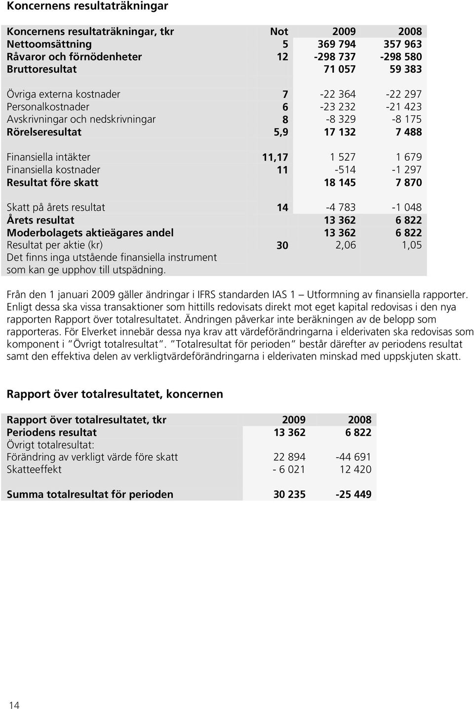 kostnader 11-514 -1 297 Resultat före skatt 18 145 7 870 Skatt på årets resultat 14-4 783-1 048 Årets resultat 13 362 6 822 Moderbolagets aktieägares andel 13 362 6 822 Resultat per aktie (kr) Det