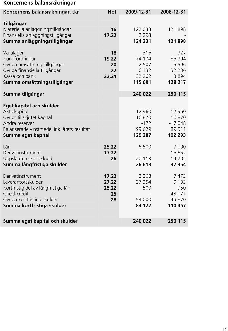 bank 22,24 32 262 3 894 Summa omsättningstillgångar 115 691 128 217 Summa tillgångar 240 022 250 115 Eget kapital och skulder Aktiekapital 12 960 12 960 Övrigt tillskjutet kapital 16 870 16 870 Andra