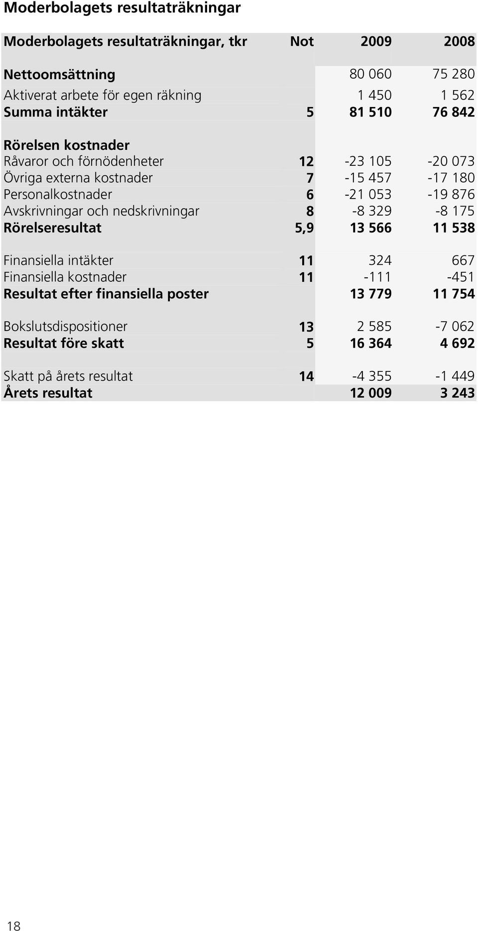 Avskrivningar och nedskrivningar 8-8 329-8 175 Rörelseresultat 5,9 13 566 11 538 Finansiella intäkter 11 324 667 Finansiella kostnader 11-111 -451 Resultat efter