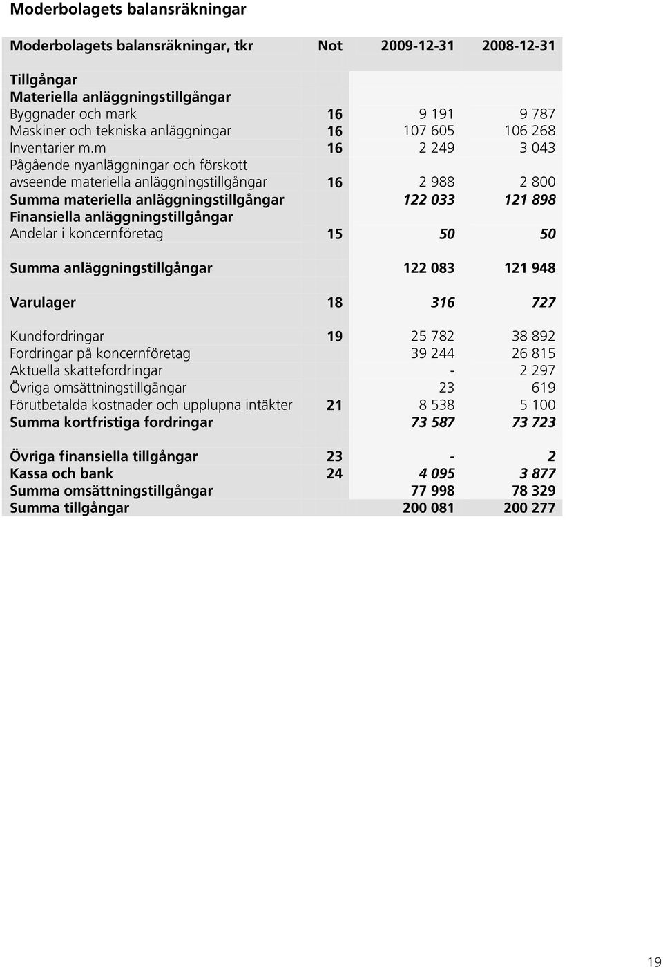 m 16 2 249 3 043 Pågående nyanläggningar och förskott avseende materiella anläggningstillgångar 16 2 988 2 800 Summa materiella anläggningstillgångar 122 033 121 898 Finansiella anläggningstillgångar