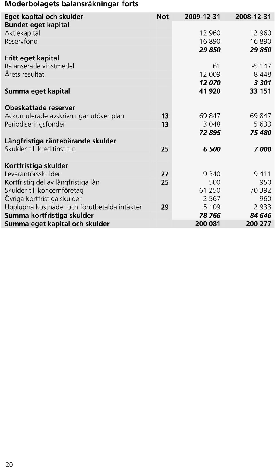 Periodiseringsfonder 13 3 048 5 633 72 895 75 480 Långfristiga räntebärande skulder Skulder till kreditinstitut 25 6 500 7 000 Kortfristiga skulder Leverantörsskulder 27 9 340 9 411 Kortfristig del