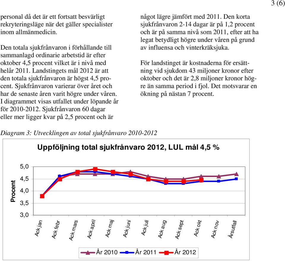 Landstingets mål 2012 är att den totala sjukfrånvaron är högst 4,5 procent. Sjukfrånvaron varierar över året och har de senaste åren varit högre under våren.