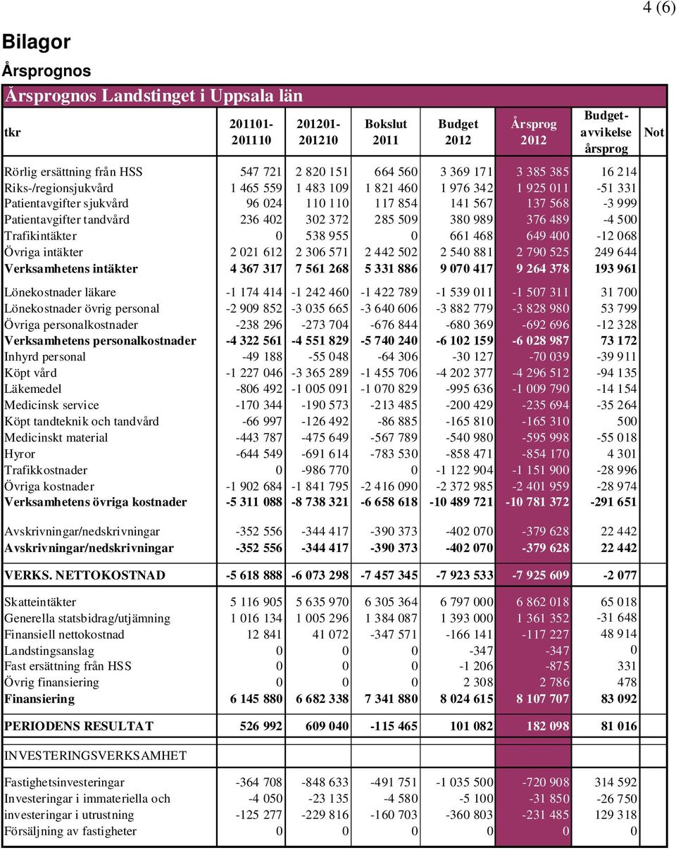 tandvård 236 402 302 372 285 509 380 989 376 489-4 500 Trafikintäkter 0 538 955 0 661 468 649 400-12 068 Övriga intäkter 2 021 612 2 306 571 2 442 502 2 540 881 2 790 525 249 644 Verksamhetens