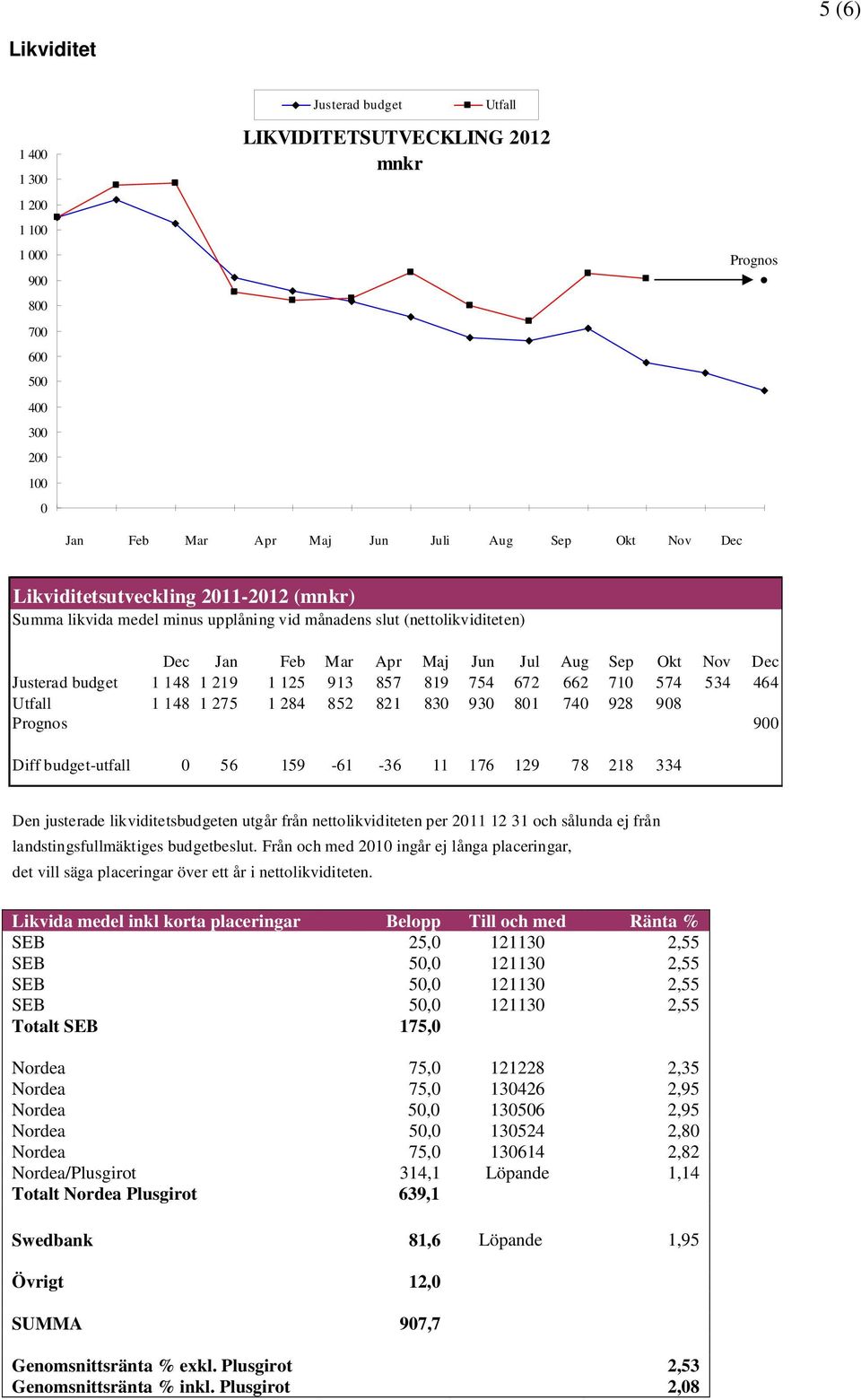 913 857 819 754 672 662 710 574 534 464 Utfall 1 148 1 275 1 284 852 821 830 930 801 740 928 908 Prognos 900 Diff budget-utfall 0 56 159-61 -36 11 176 129 78 218 334 Den justerade likviditetsbudgeten