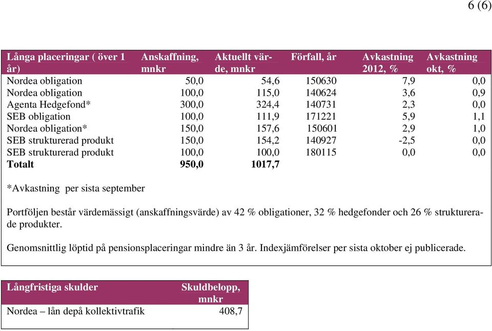 SEB strukturerad produkt 100,0 100,0 180115 0,0 0,0 Totalt 950,0 1017,7 *Avkastning per sista september Portföljen består värdemässigt (anskaffningsvärde) av 42 % obligationer, 32 % hedgefonder och