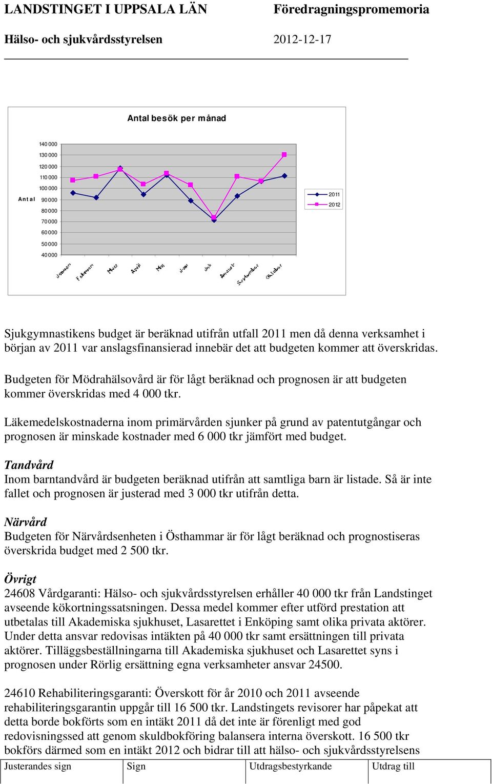 Budgeten för Mödrahälsovård är för lågt beräknad och prognosen är att budgeten kommer överskridas med 4 000 tkr.