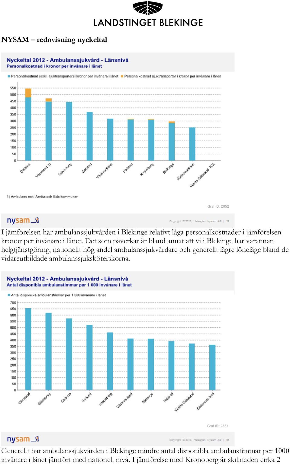 Det som påverkar är bland annat att vi i Blekinge har varannan helgtjänstgöring, nationellt hög andel ambulanssjukvårdare och