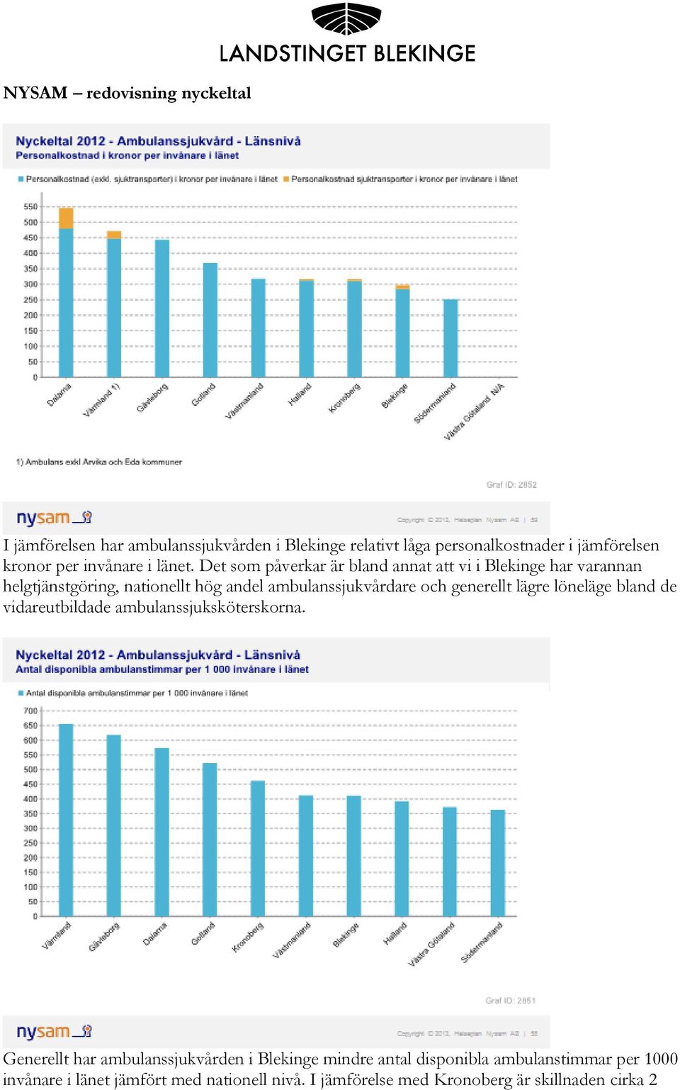 Det som påverkar är bland annat att vi i Blekinge har varannan helgtjänstgöring, nationellt hög andel ambulanssjukvårdare och