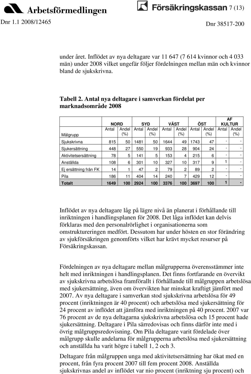 1743 47 - - Sjukersättning 448 27 550 19 933 28 904 24 - - Aktivitetsersättning 78 5 141 5 153 4 215 6 - - Anställda 108 6 301 10 327 10 317 9 1 - Ej ersättning från FK 14 1 47 2 79 2 89 2 - - Pila