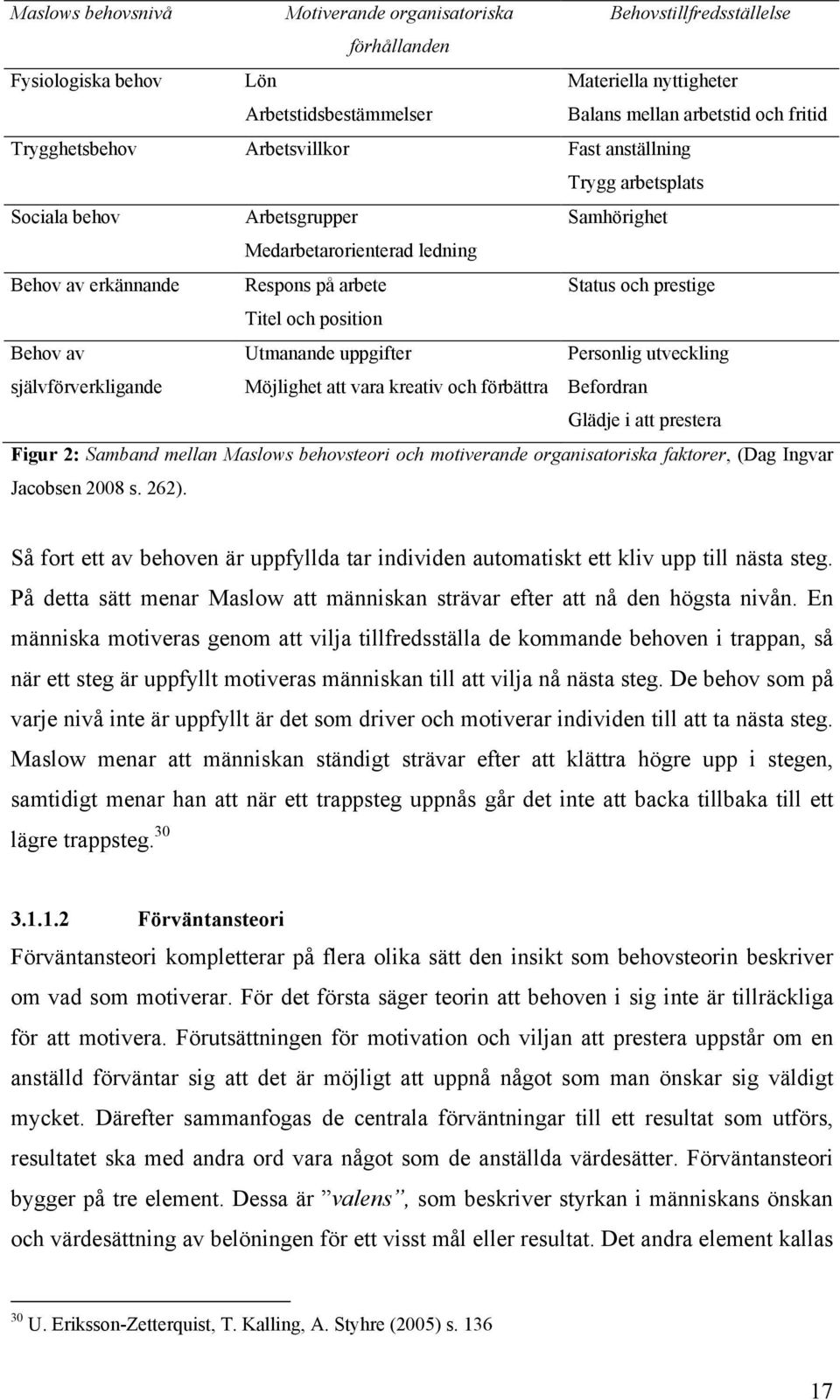 och position Behov av självförverkligande Utmanande uppgifter Möjlighet att vara kreativ och förbättra Personlig utveckling Befordran Glädje i att prestera Figur 2: Samband mellan Maslows behovsteori