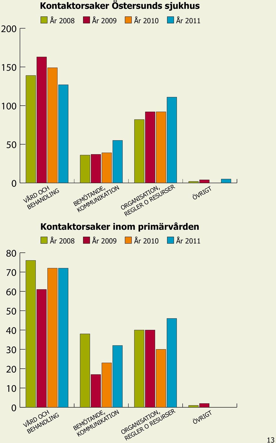 Kontaktorsaker inom primärvården År 2008 År 2009 År 2010 År 2011 ÖVRIGT 70 60 50 40