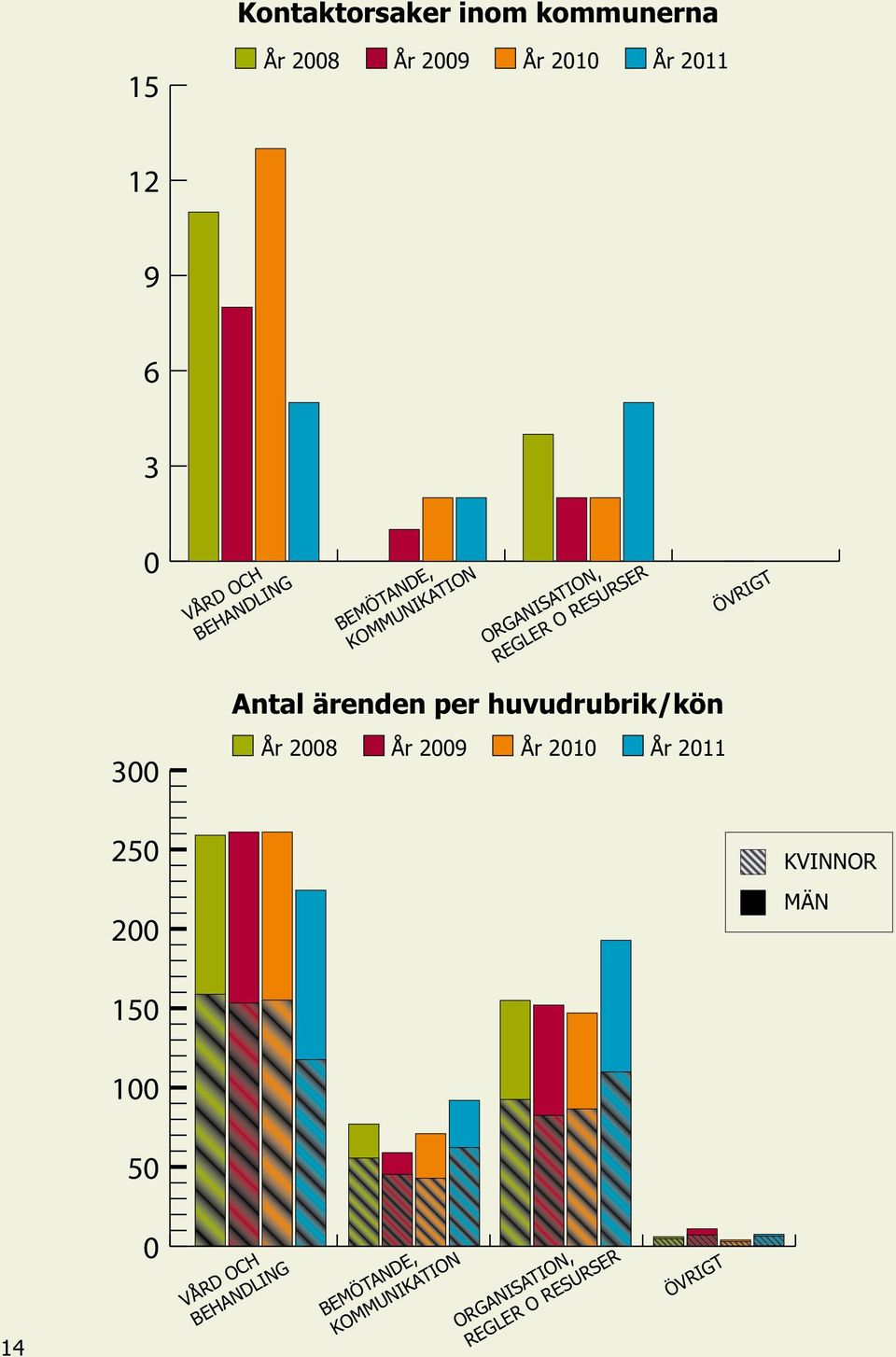 Antal ärenden per huvudrubrik/kön År 2008 År 2009 År 2010 År 2011 ÖVRIGT 250 200 KVINNOR MÄN