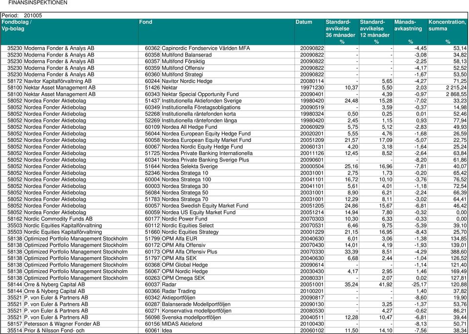 Multifond Strategi 20090822 - - -1,67 53,50 58172 Navitor Kapitalförvaltning AB 60244 Navitor Nordic Hedge 20080114-5,65-4,27 71,25 58100 Nektar Asset Management AB 51426 Nektar 19971230 10,37 5,50