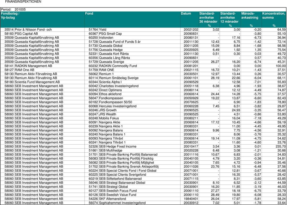 8,84-1,68 98,56 35509 Quesada Kapitalförvaltning AB 51756 Quesada Hedge 20020925 6,49 1,92 1,35 75,54 35509 Quesada Kapitalförvaltning AB 52331 Quesada Kort Ränta 20011130 0,51 0,30 0,03 49,72 35509