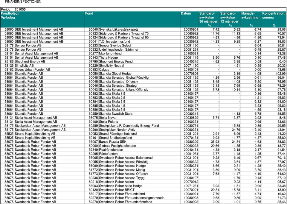 Investeringsfond 20050912 14,23 9,25-3,27 19,83 58178 Sensor Fonder AB 60333 Sensor Sverige Select 20091130 - - -6,04 30,81 58178 Sensor Fonder AB 60332 Utdelningsfonden Särimner 20091231 - - -5,48