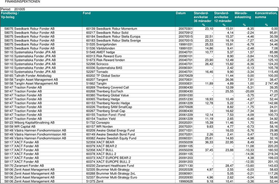 Fonder AB 51535 Sverigefonden 19991031 25,53 15,91-6,79 34,46 58075 Swedbank Robur Fonder AB 51536 Världsfonden 19991031 14,86 9,41-2,48 7,08 58110 Systematiska Fonder JPA AB 51548 AMDT hedge