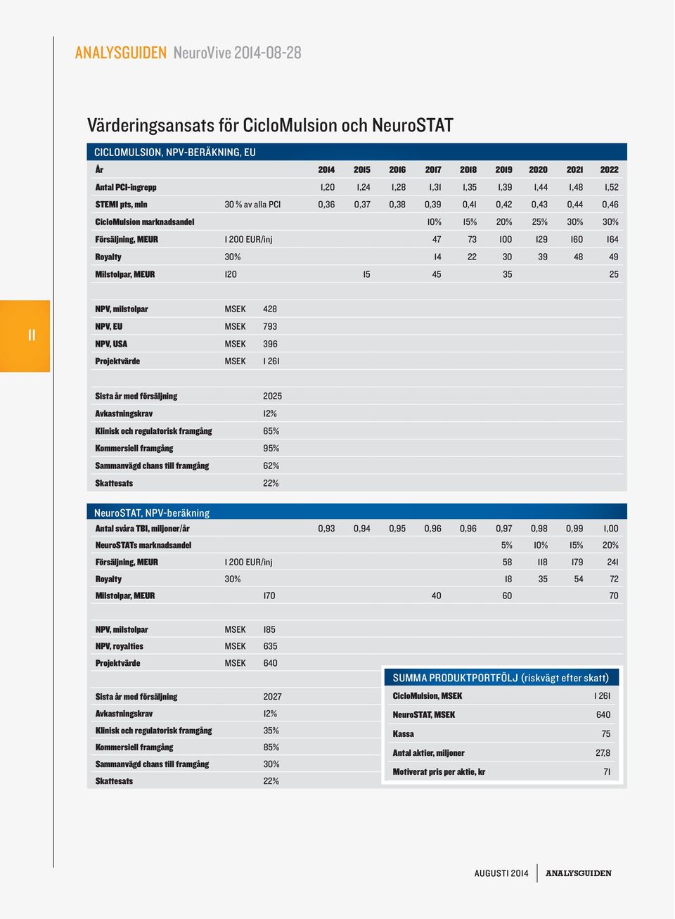 Royalty 30% 14 22 30 39 48 49 Milstolpar, MEUR 120 15 45 35 25 NPV, milstolpar MSEK 428 11 NPV, EU MSEK 793 NPV, USA MSEK 396 Projektvärde MSEK 1 261 Sista år med försäljning 2025 Avkastningskrav 12%