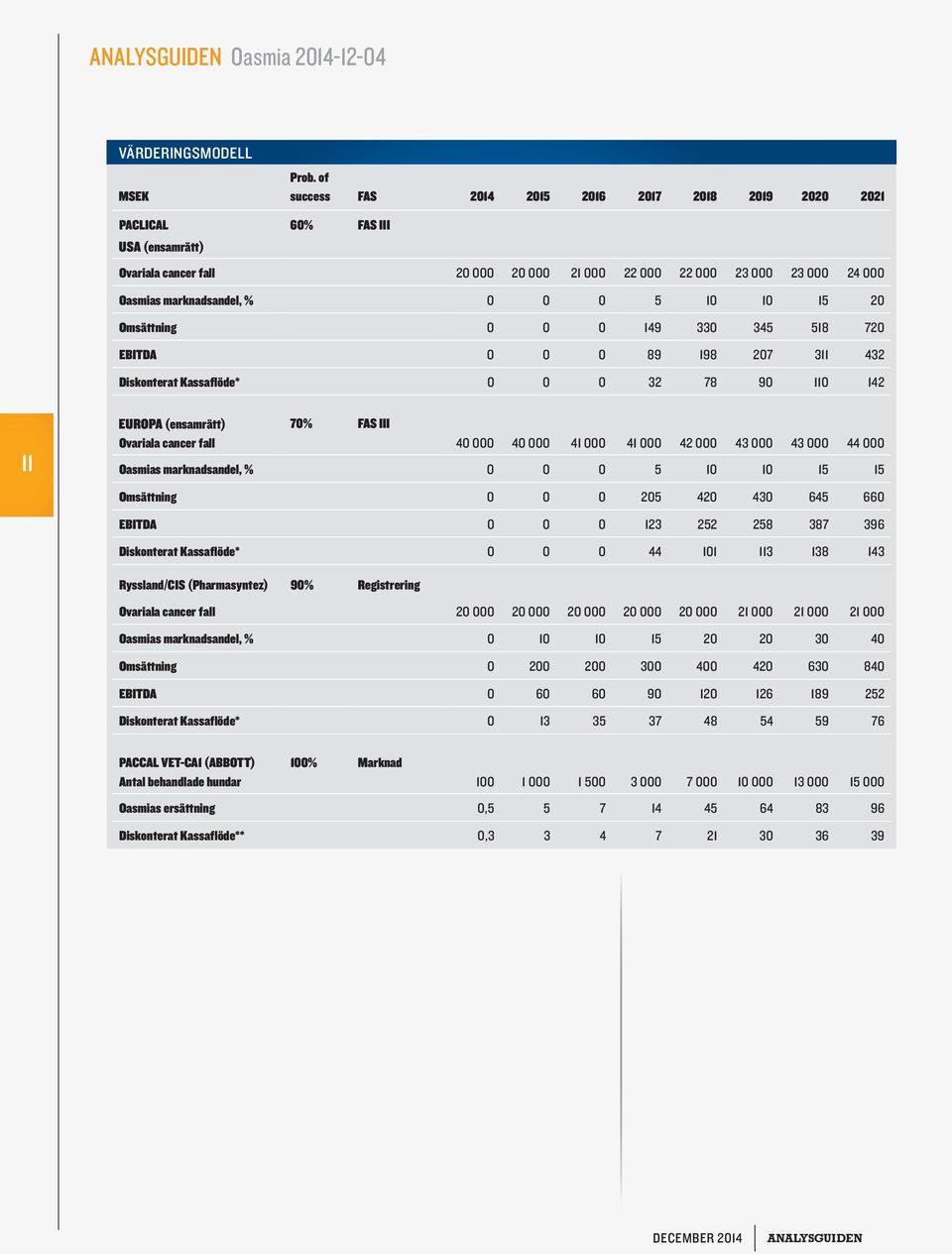 0 0 0 5 10 10 15 20 Omsättning 0 0 0 149 330 345 518 720 EBITDA 0 0 0 89 198 207 311 432 Diskonterat Kassaflöde* 0 0 0 32 78 90 110 142 11 EUROPA (ensamrätt) 70% FAS III Ovariala cancer fall 40 000