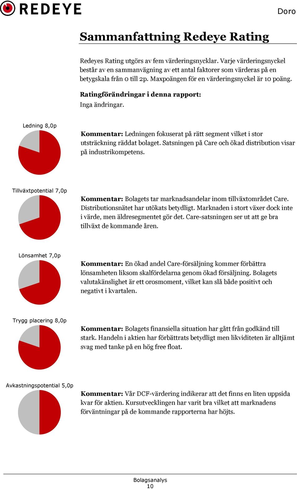 Ledning 8,0p Kommentar: Ledningen fokuserat på rätt segment vilket i stor utsträckning räddat bolaget. Satsningen på Care och ökad distribution visar på industrikompetens.