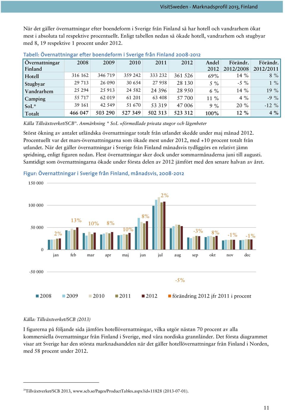 Tabell: Övernattningar efter boendeform i Sverige från Finland 2008-2012 2012 Övernattningar Finland 2008 2009 2010 2011 2012 Andel 2012 Förändr. 2012/2008 Förändr.