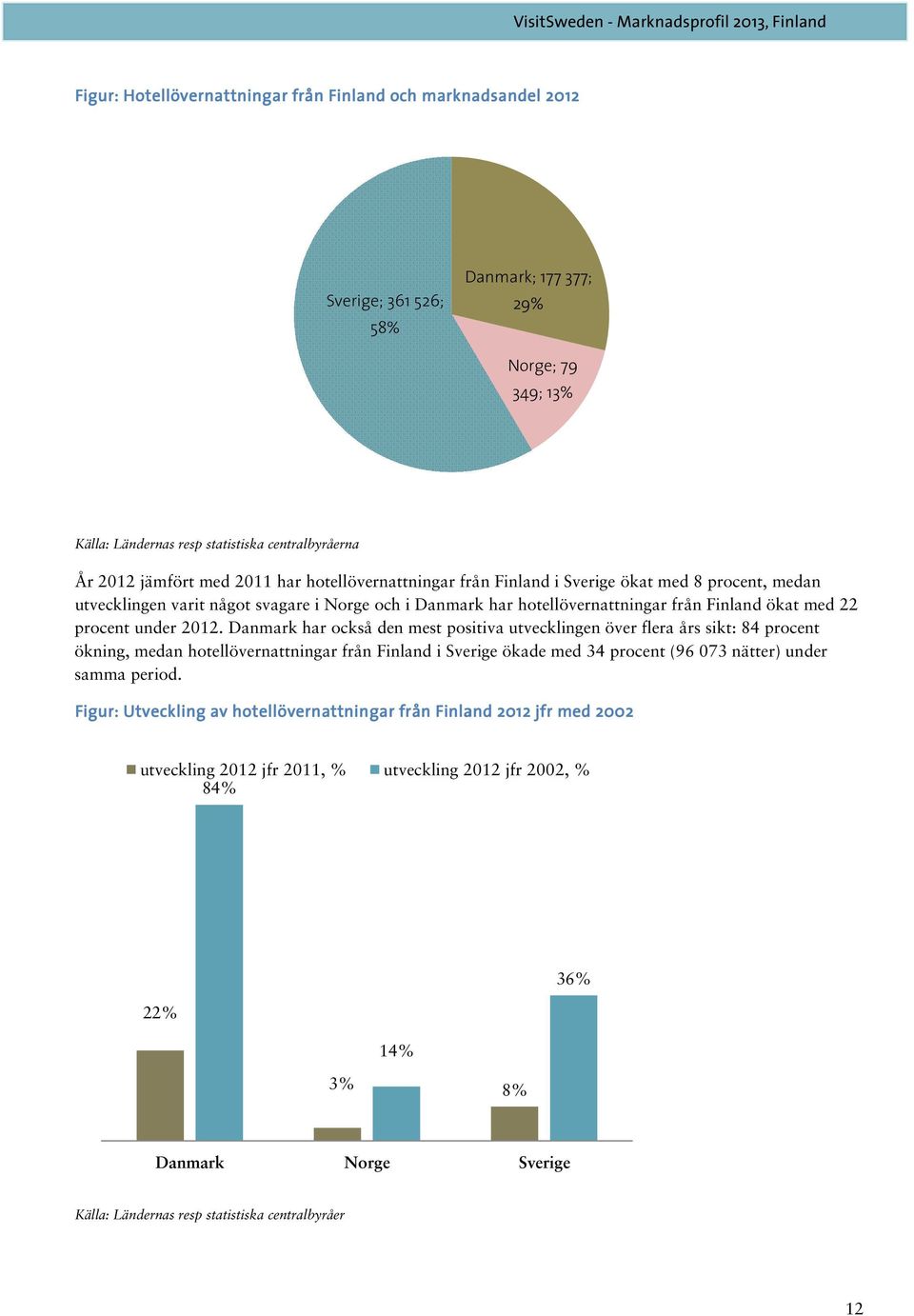 2012. Danmark har också den mest positiva utvecklingen över flera års sikt: 84 procent ökning, medan hotellövernattningar från Finland i Sverige ökade med 34 procent (96 073 nätter) under samma