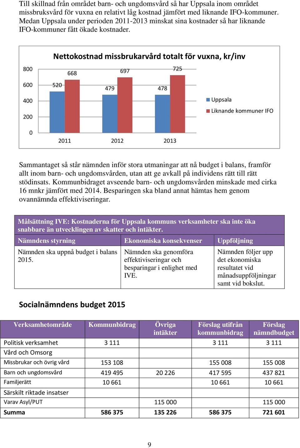 Nettokostnad missbrukarvård totalt för vuxna, kr/inv 800 600 520 668 697 725 479 478 400 200 Uppsala Liknande kommuner IFO 0 2011 2012 2013 Sammantaget så står nämnden inför stora utmaningar att nå