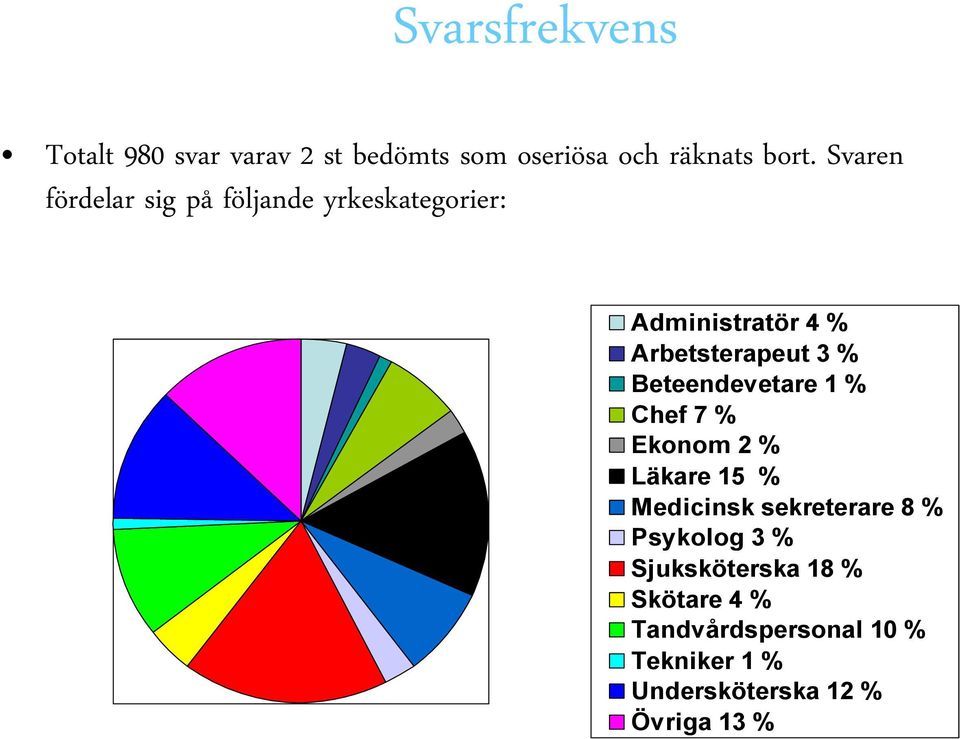 Beteendevetare 1 % Chef 7 % Ekonom 2 % Läkare 15 % Medicinsk sekreterare 8 % Psykolog 3