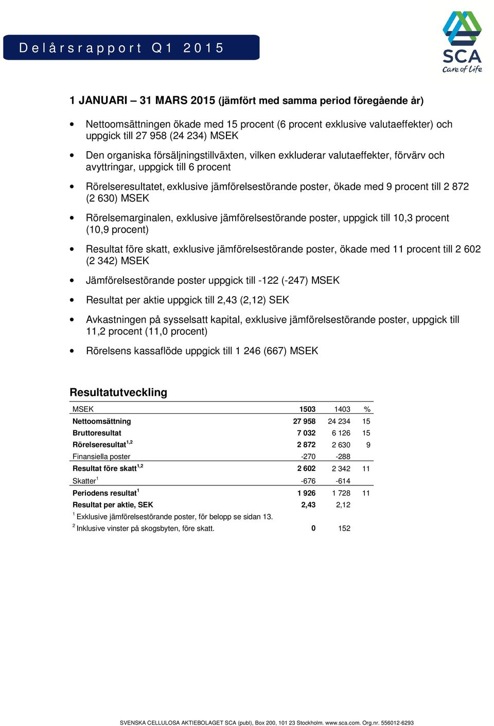 med 9 procent till 2 872 (2 630) MSEK Rörelsemarginalen, exklusive jämförelsestörande poster, uppgick till 10,3 procent (10,9 procent) Resultat före skatt, exklusive jämförelsestörande poster, ökade