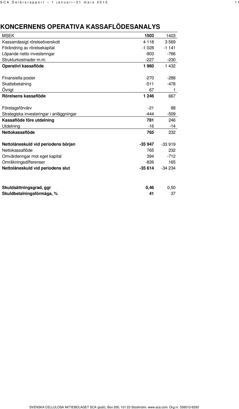 m. -227-230 Operativt kassaflöde 1 960 1 432 Finansiella poster -270-288 Skattebetalning -511-478 Övrigt 67 1 Rörelsens kassaflöde 1 246 667 Företagsförvärv -21 88 Strategiska investeringar i