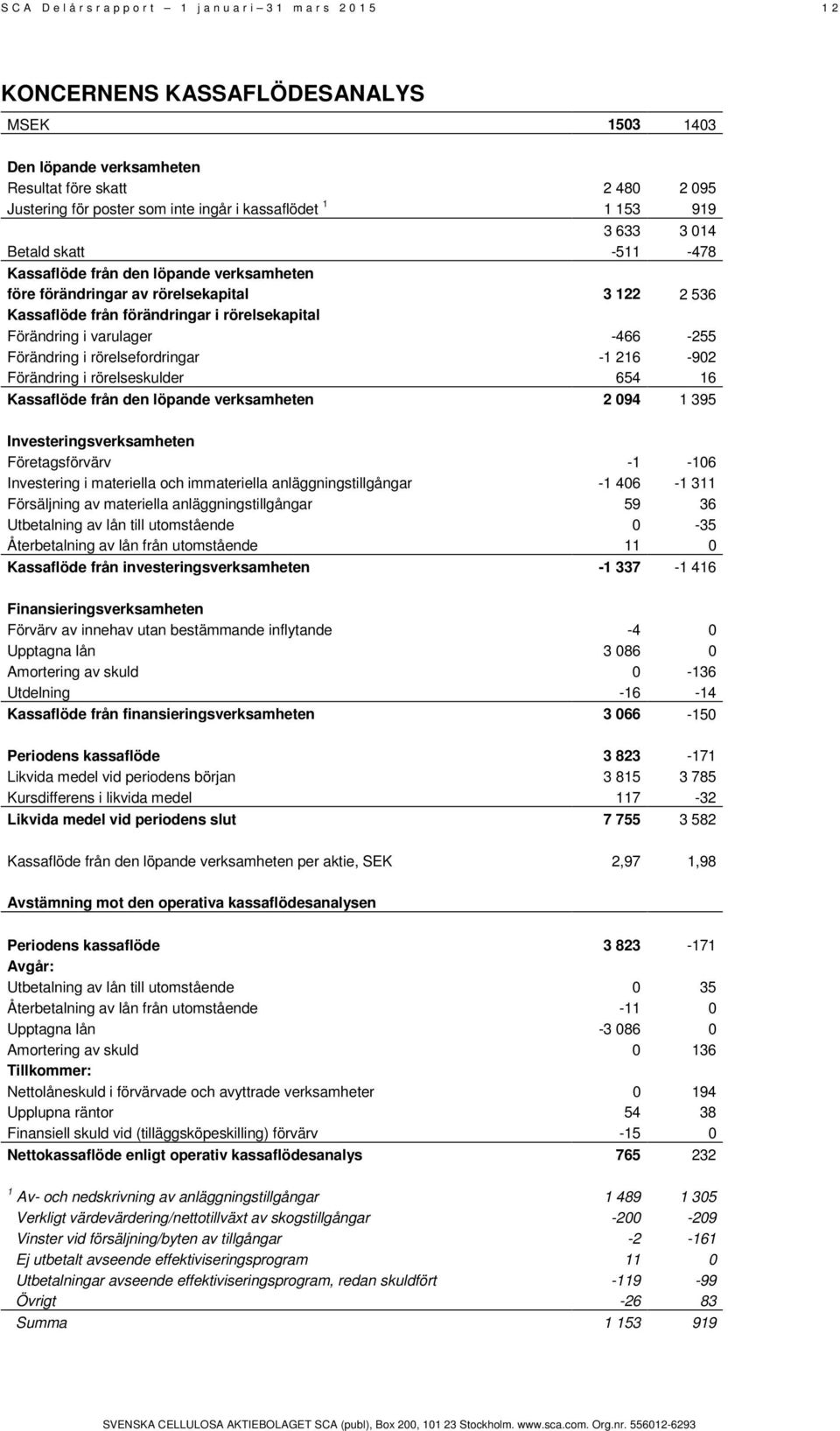 rörelsekapital Förändring i varulager -466-255 Förändring i rörelsefordringar -1 216-902 Förändring i rörelseskulder 654 16 Kassaflöde från den löpande verksamheten 2 094 1 395