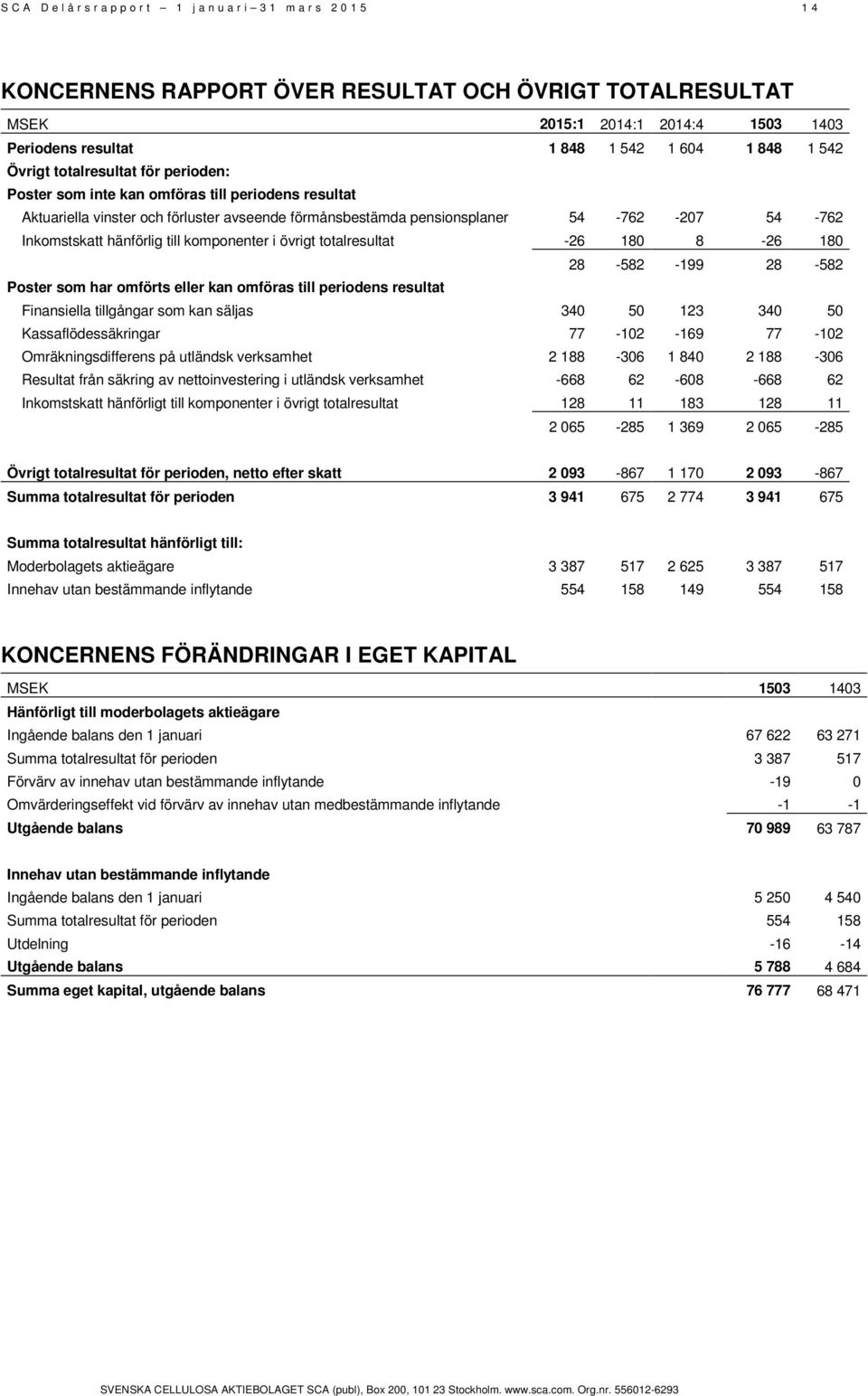 Inkomstskatt hänförlig till komponenter i övrigt totalresultat -26 180 8-26 180 28-582 -199 28-582 Poster som har omförts eller kan omföras till periodens resultat Finansiella tillgångar som kan