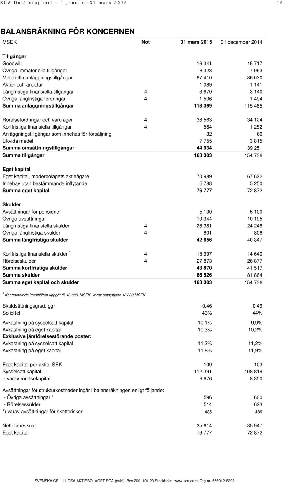 Summa anläggningstillgångar 118 369 115 485 Rörelsefordringar och varulager 4 36 563 34 124 Kortfristiga finansiella tillgångar 4 584 1 252 Anläggningstillgångar som innehas för försäljning 32 60