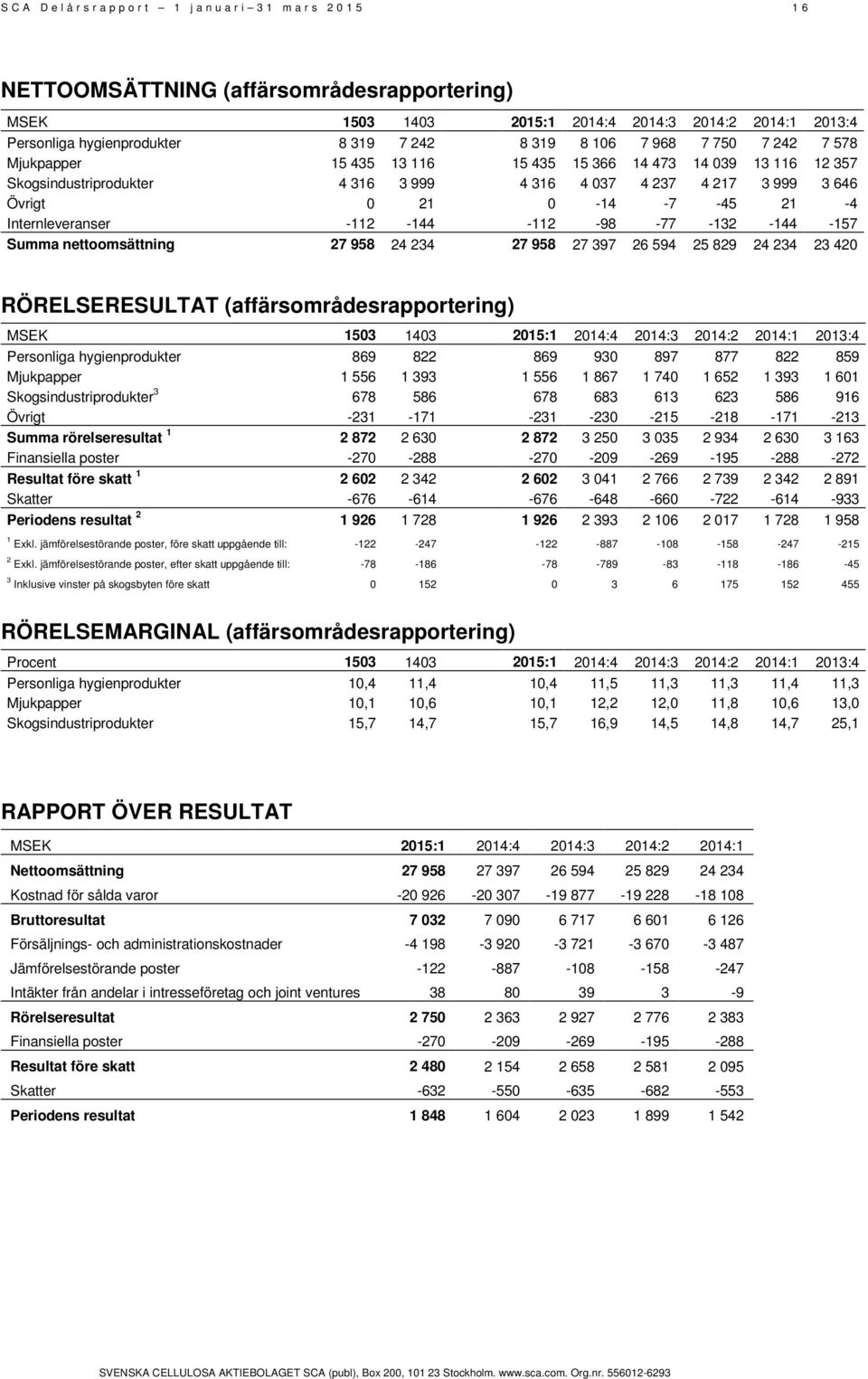 0-14 -7-45 21-4 Internleveranser -112-144 -112-98 -77-132 -144-157 Summa nettoomsättning 27 958 24 234 27 958 27 397 26 594 25 829 24 234 23 420 RÖRELSERESULTAT (affärsområdesrapportering) MSEK 1503