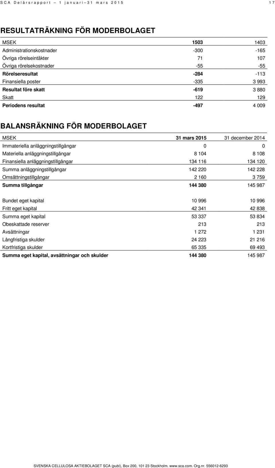 2015 31 december 2014 Immateriella anläggningstillgångar 0 0 Materiella anläggningstillgångar 8 104 8 108 Finansiella anläggningstillgångar 134 116 134 120 Summa anläggningstillgångar 142 220 142 228